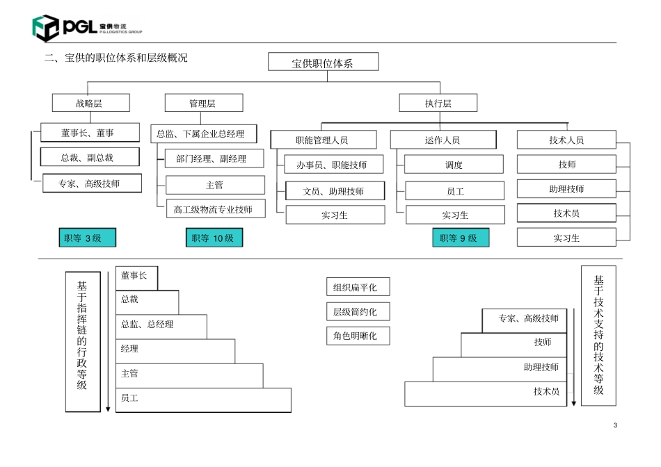 三方物流企业岗位设置标准_第3页
