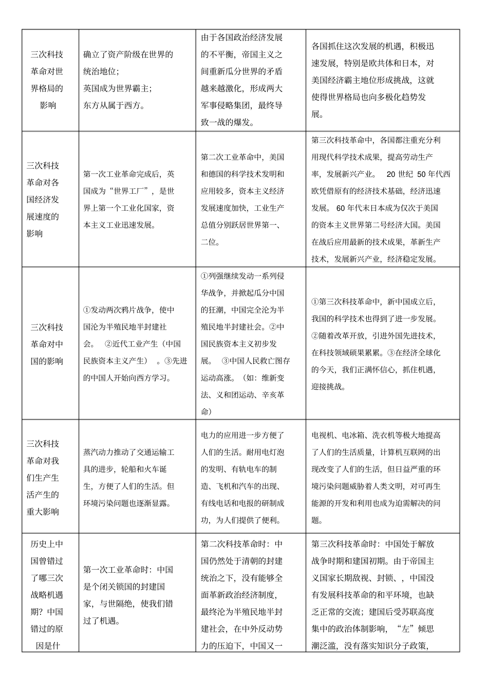 三次科技革命对比表_第3页
