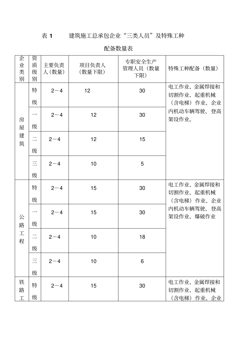 三类人员及特殊工种配备数量表_第1页