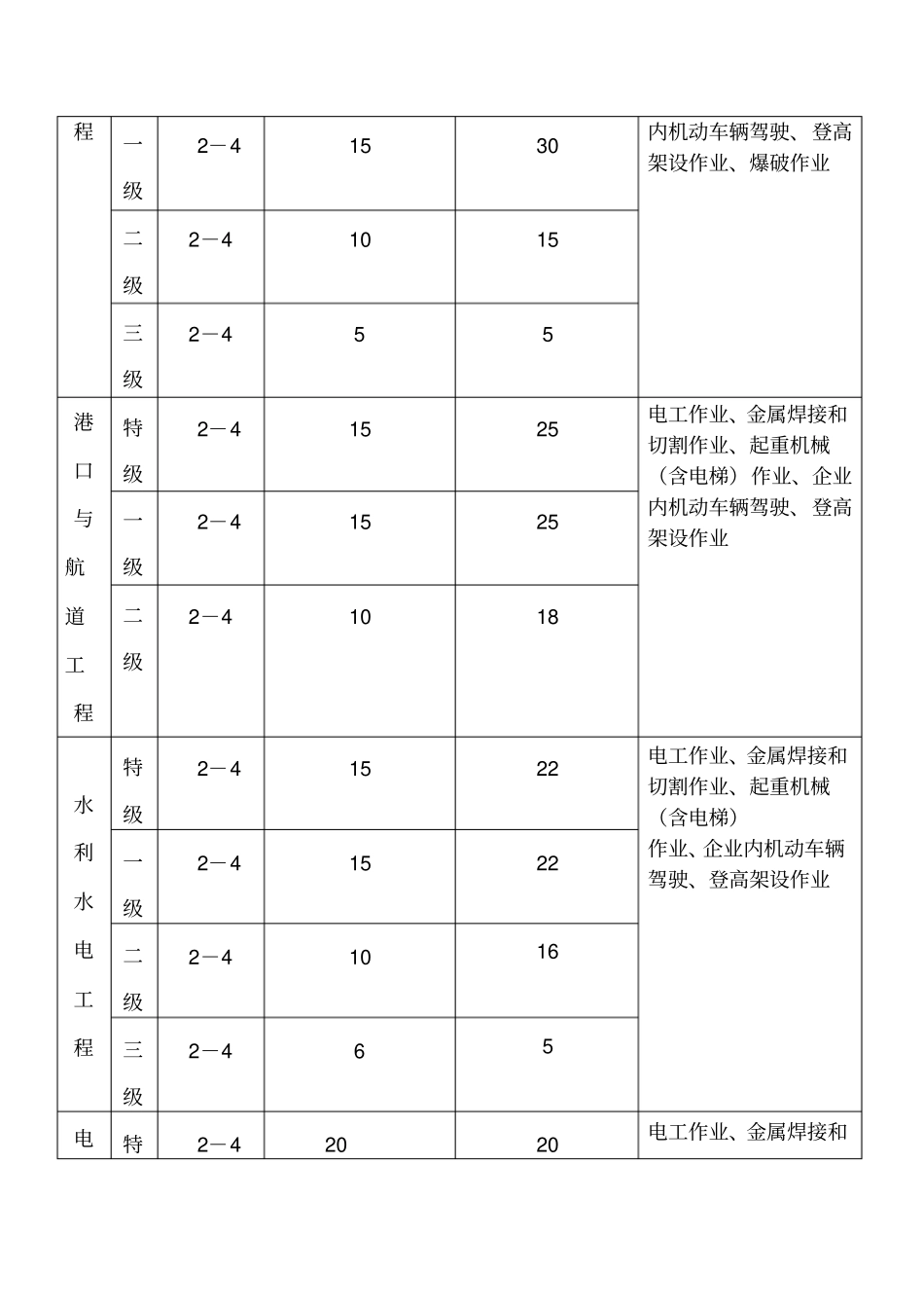 三类人员及特殊工种配备数量表_第2页