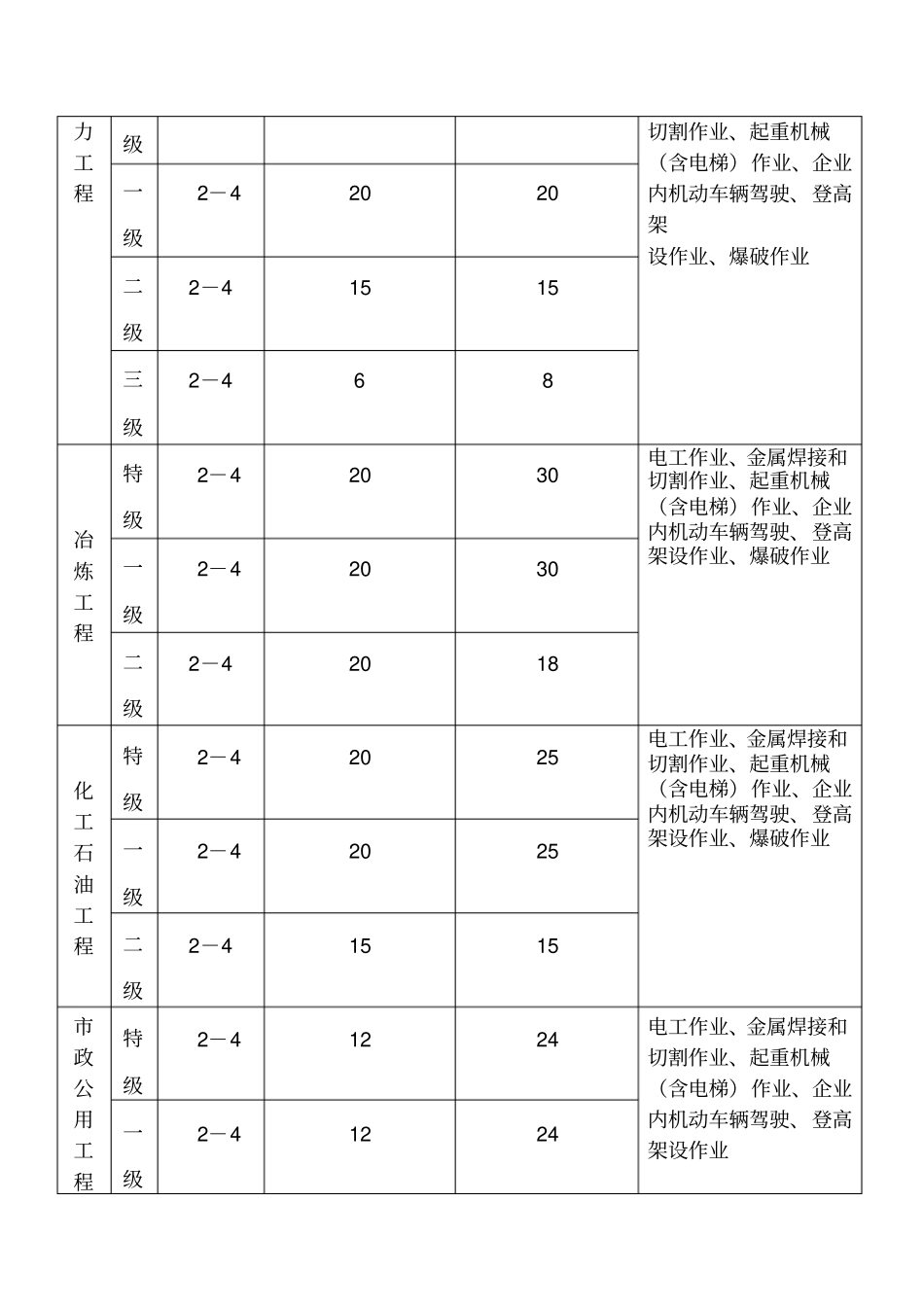 三类人员及特殊工种配备数量表_第3页