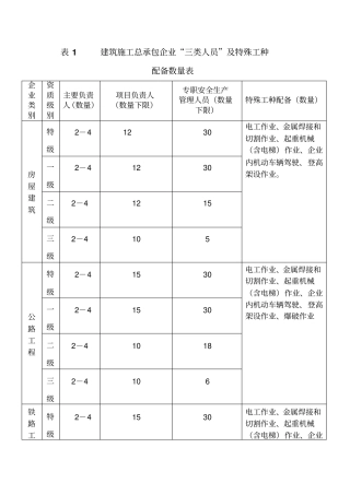 三类人员及特殊工种配备数量表