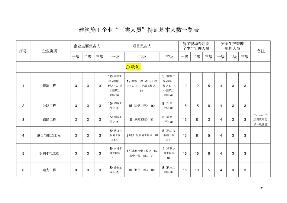 三类人员及特种作业人员数量表20188分析_第2页