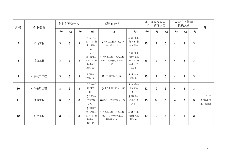 三类人员及特种作业人员数量表20188分析_第3页