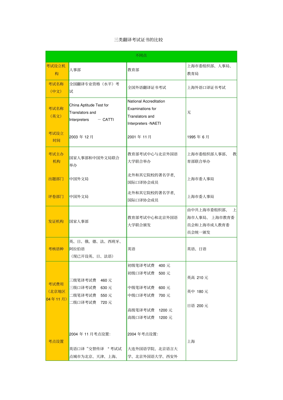 三类翻译考试证书的比较讲解_第1页