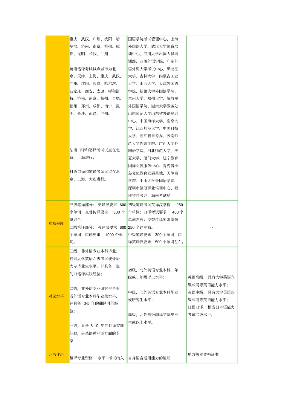 三类翻译考试证书的比较讲解_第2页