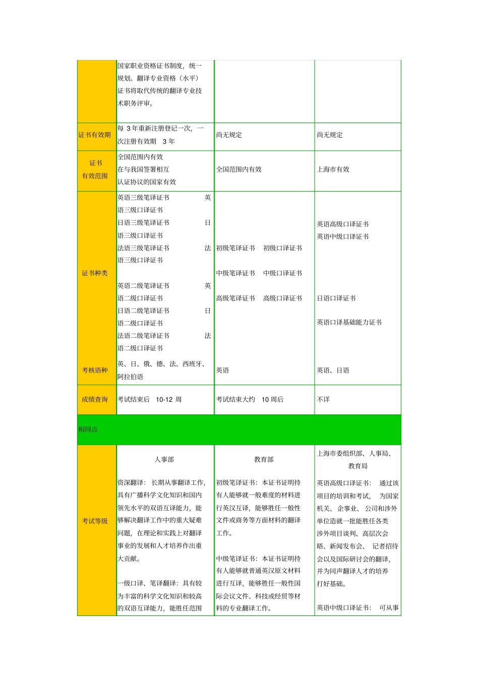 三类翻译考试证书的比较讲解_第3页