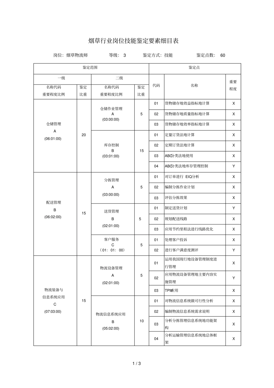 三级物流师技能鉴定点烟草行业岗位技能鉴定要素细目表_第1页