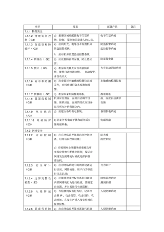 三级等保涉及产品列表