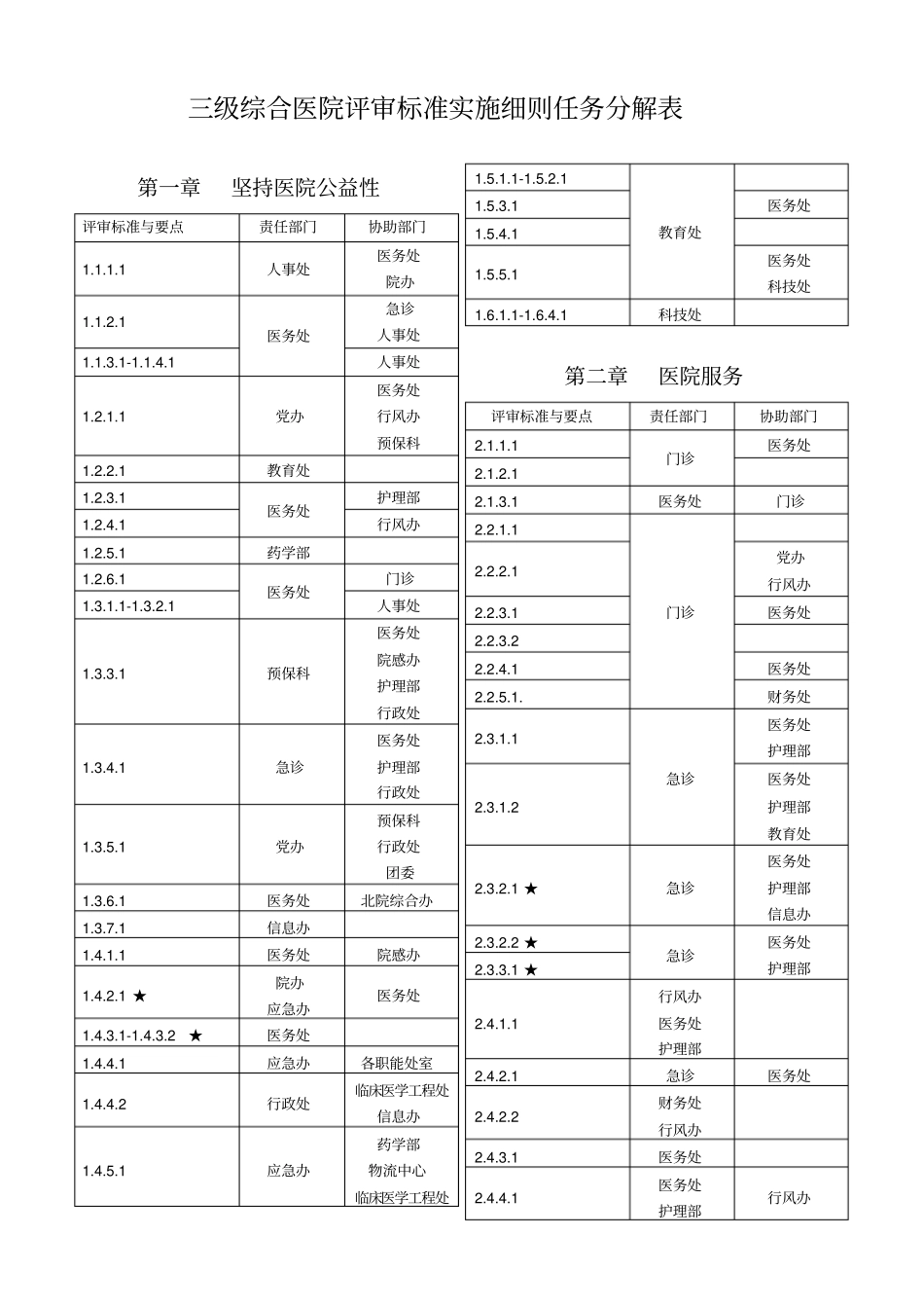 三级综合医院评审标准实施细则任务分解表_第1页