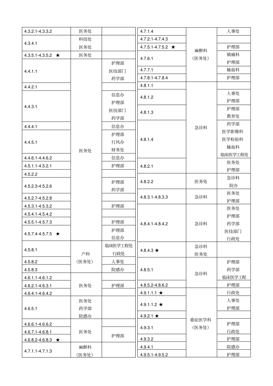 三级综合医院评审标准实施细则任务分解表_第3页
