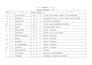三级质量控制点
