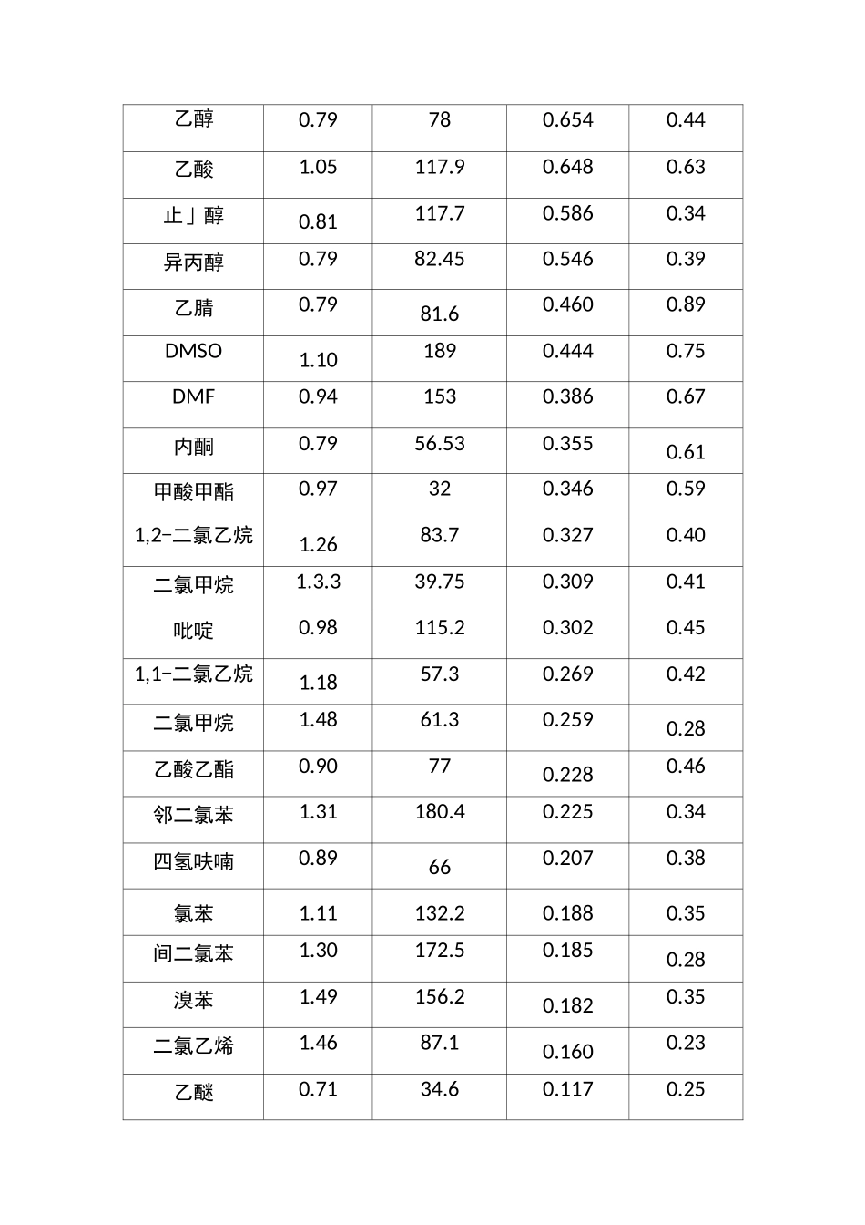 常用的溶剂的极性和沸点_第3页