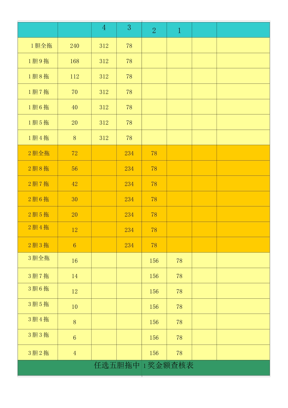 体彩选任选胆拖中奖金额查核表_第3页