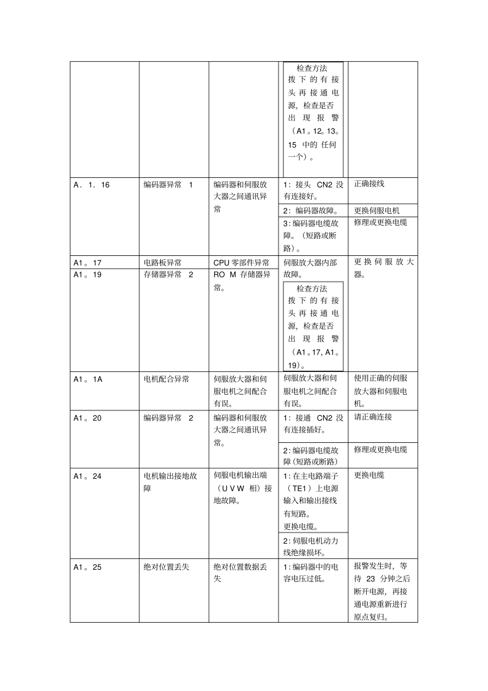 三菱伺服故障代码处理资料_第2页