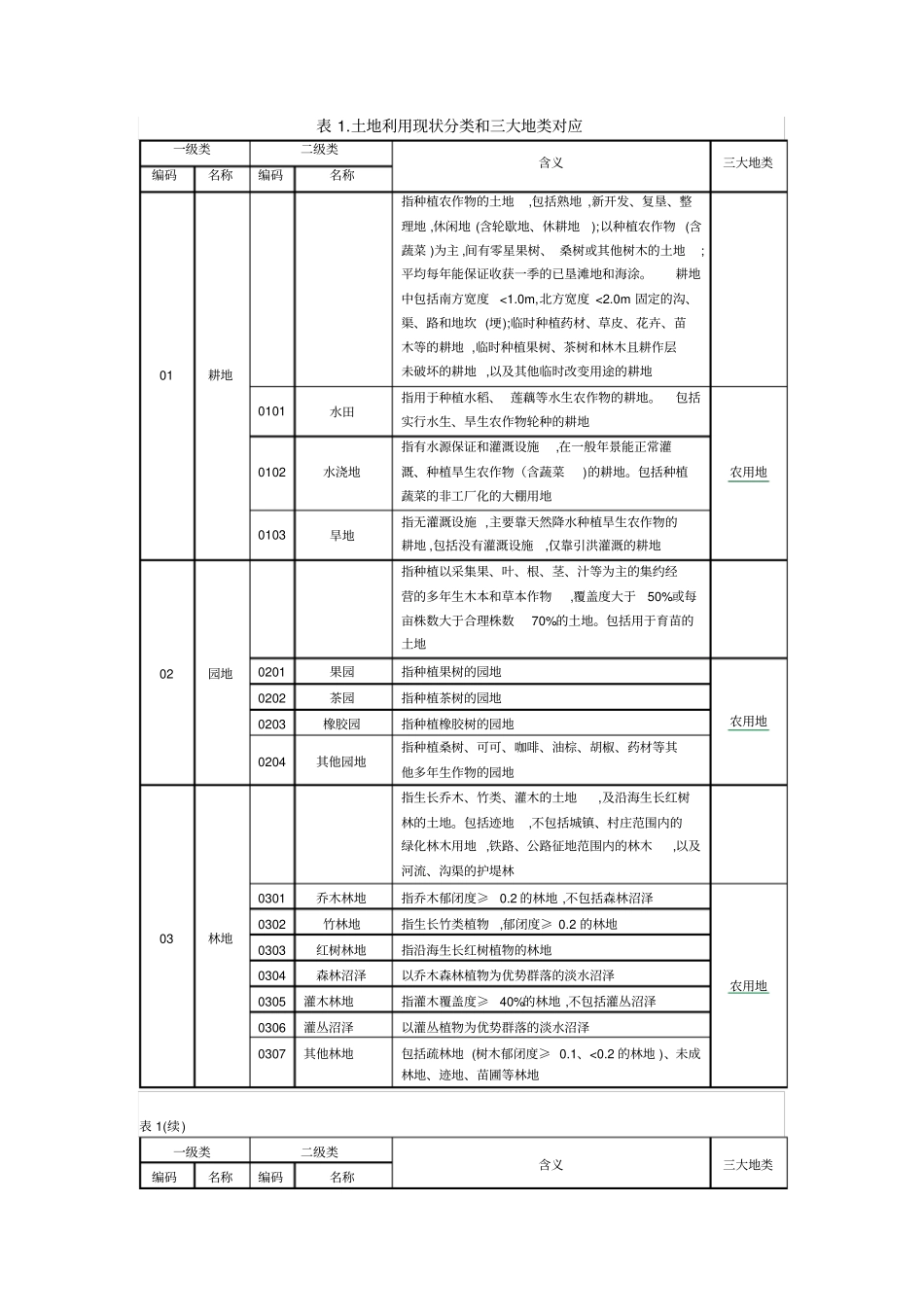 三调土地利用现状分类和三大地类对应_第1页