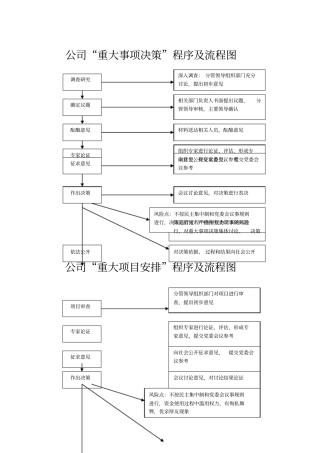 三重一大事项决策程序及流程