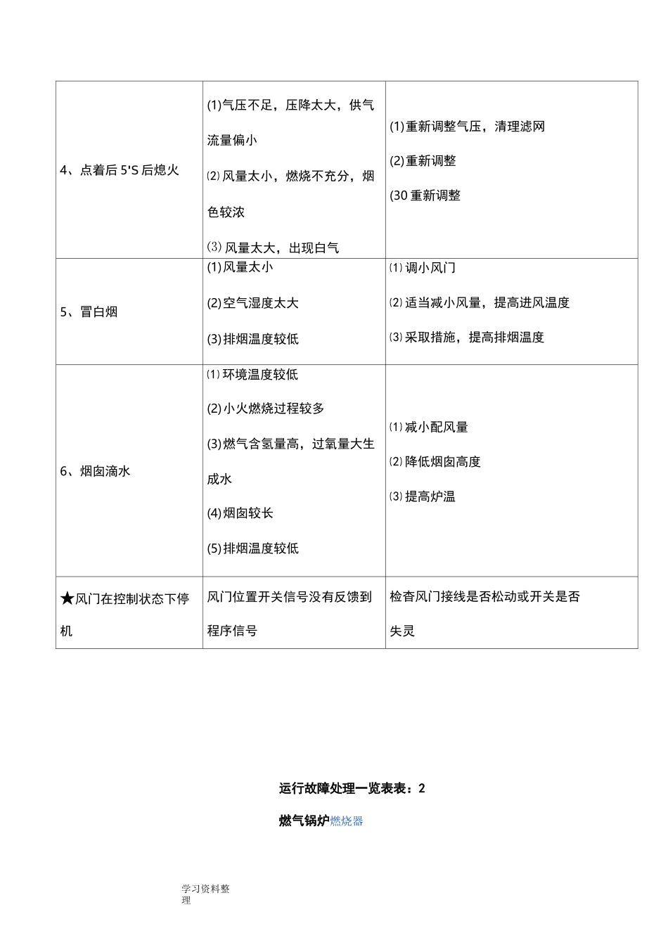 燃气锅炉故障及解决方法_第2页