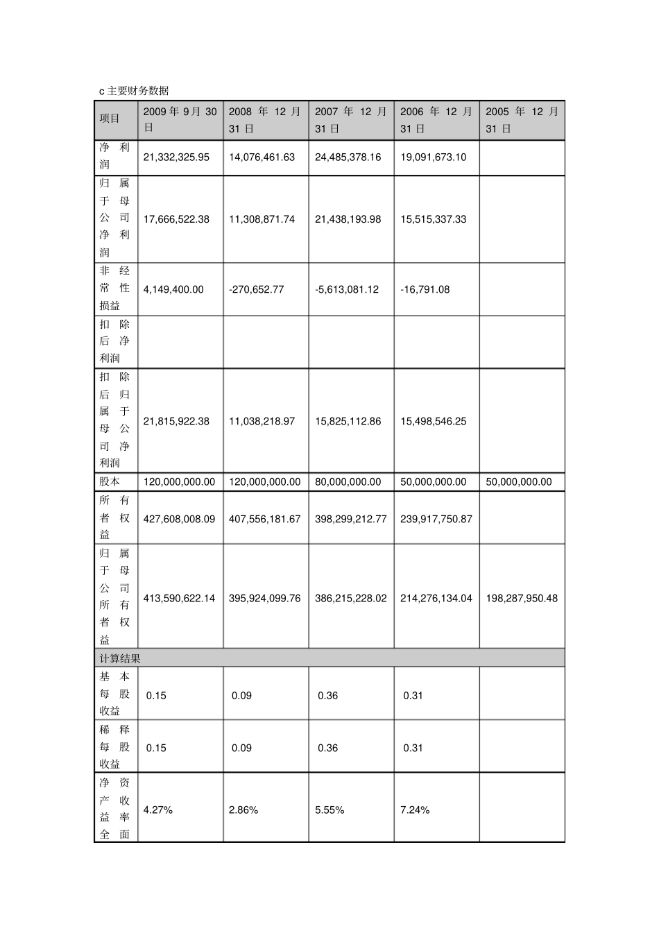 上公司每股收益、加权平均净资产收益率的计算过程_第2页