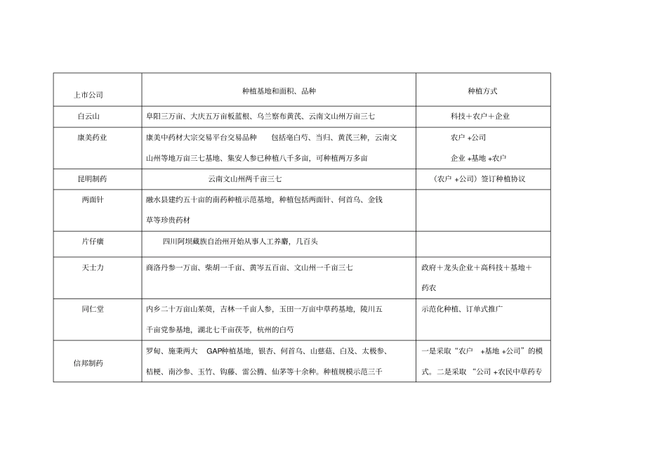 上公司所有药材种植基地_第1页