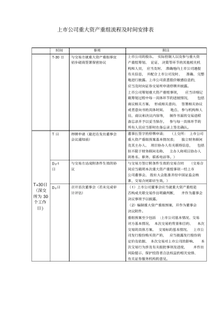 上公司重大资产重组流程及时间安排表
