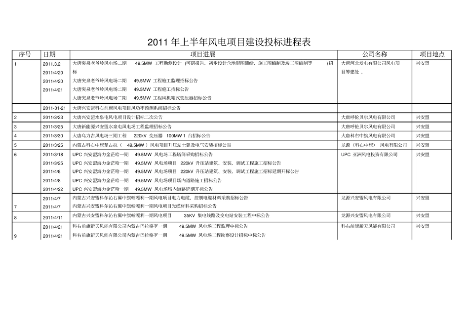 上半年内蒙风电项目招标进程表_第1页