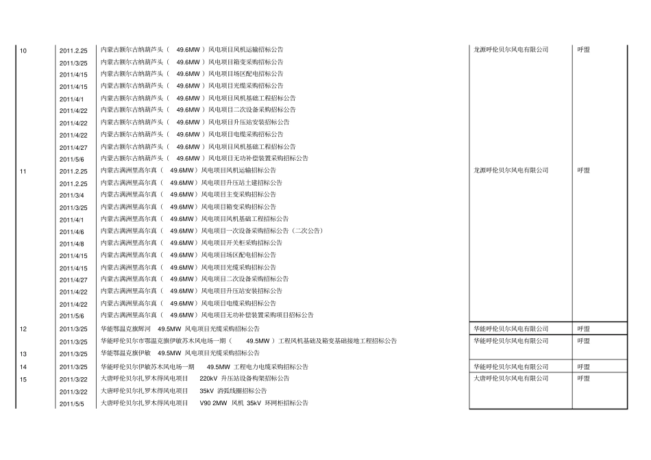上半年内蒙风电项目招标进程表_第2页