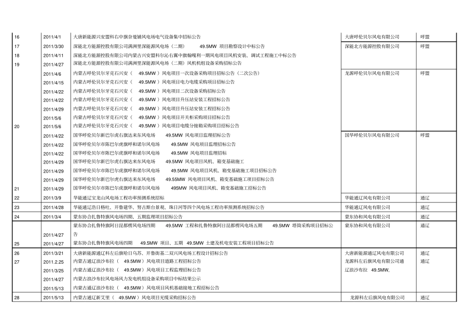 上半年内蒙风电项目招标进程表_第3页