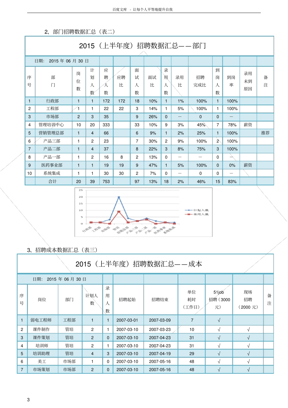 上半年集团公司招聘总结分析报告_第3页