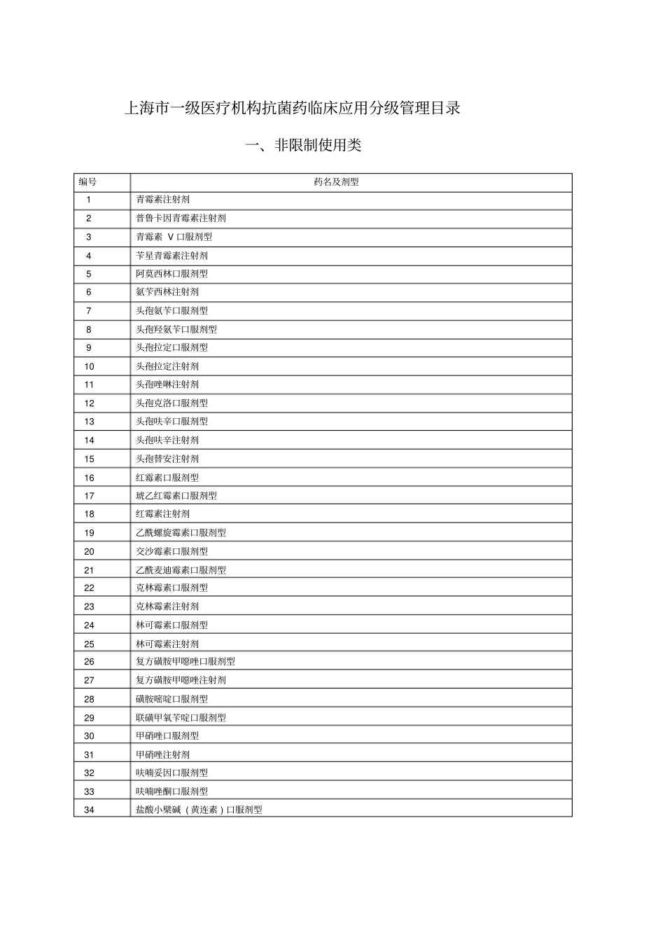 上海一级医疗机构抗菌药临床应用分级管理目录指引_第1页