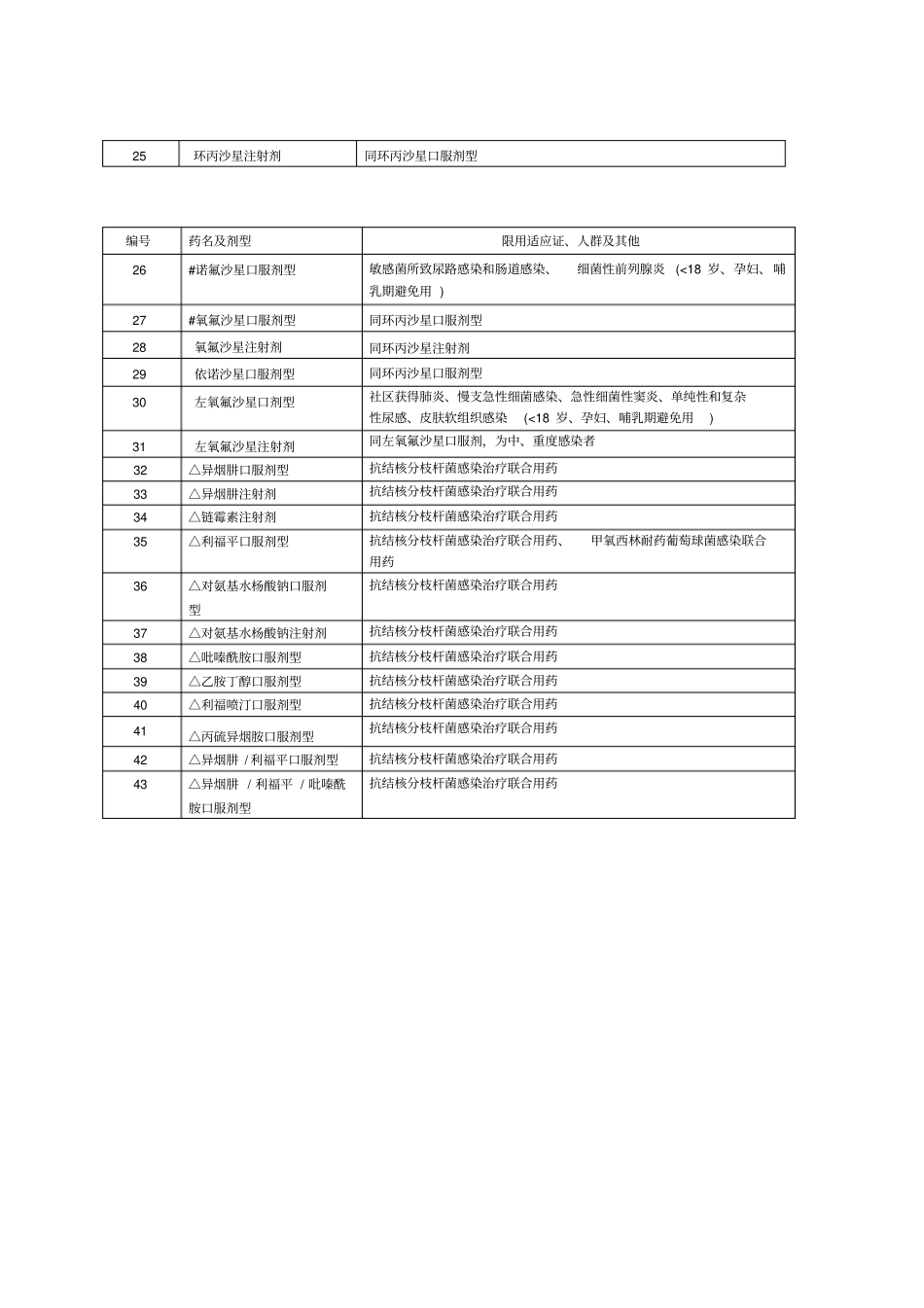 上海一级医疗机构抗菌药临床应用分级管理目录指引_第3页