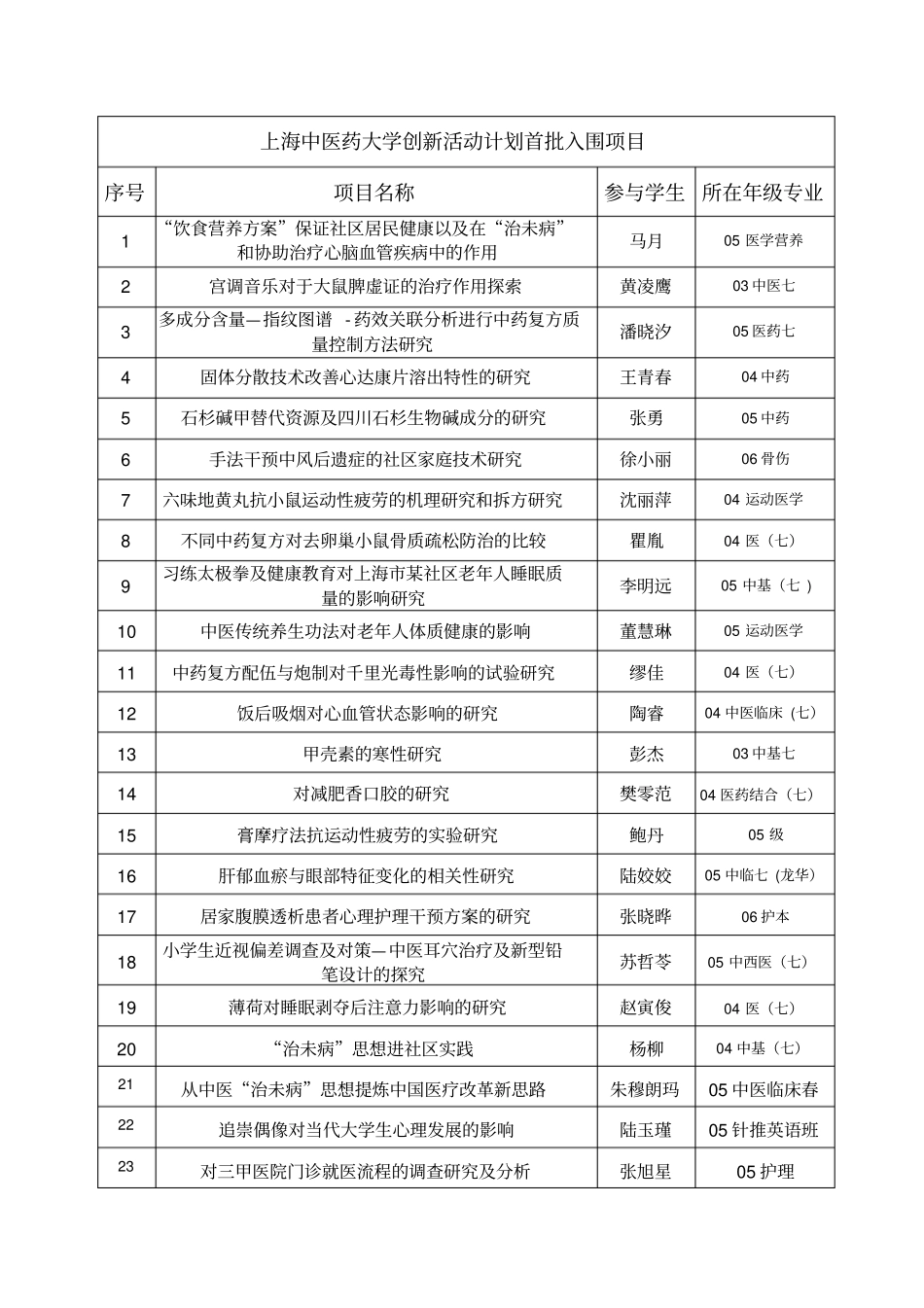 上海中医药大学创新活动计划首批入围项目_第1页