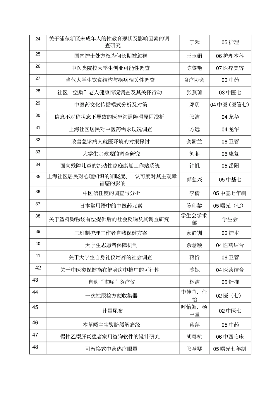 上海中医药大学创新活动计划首批入围项目_第2页