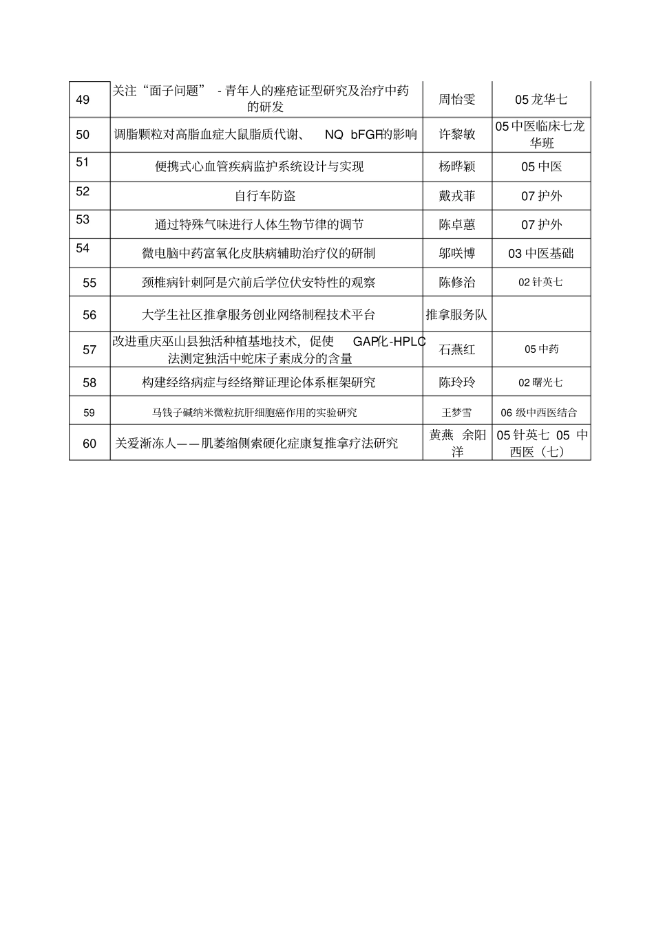 上海中医药大学创新活动计划首批入围项目_第3页