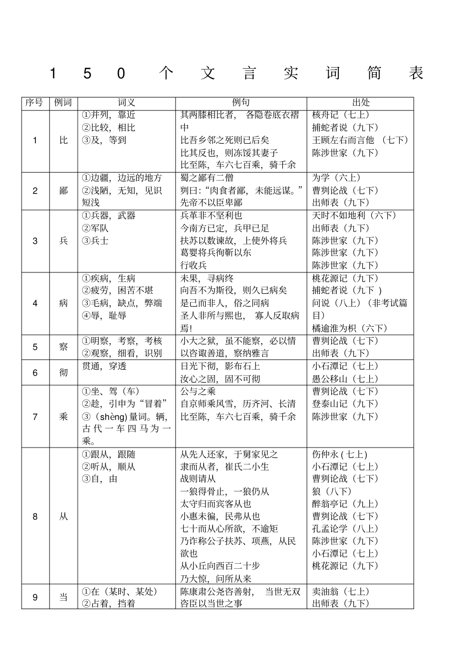 上海中考文言文实词虚词表_第1页