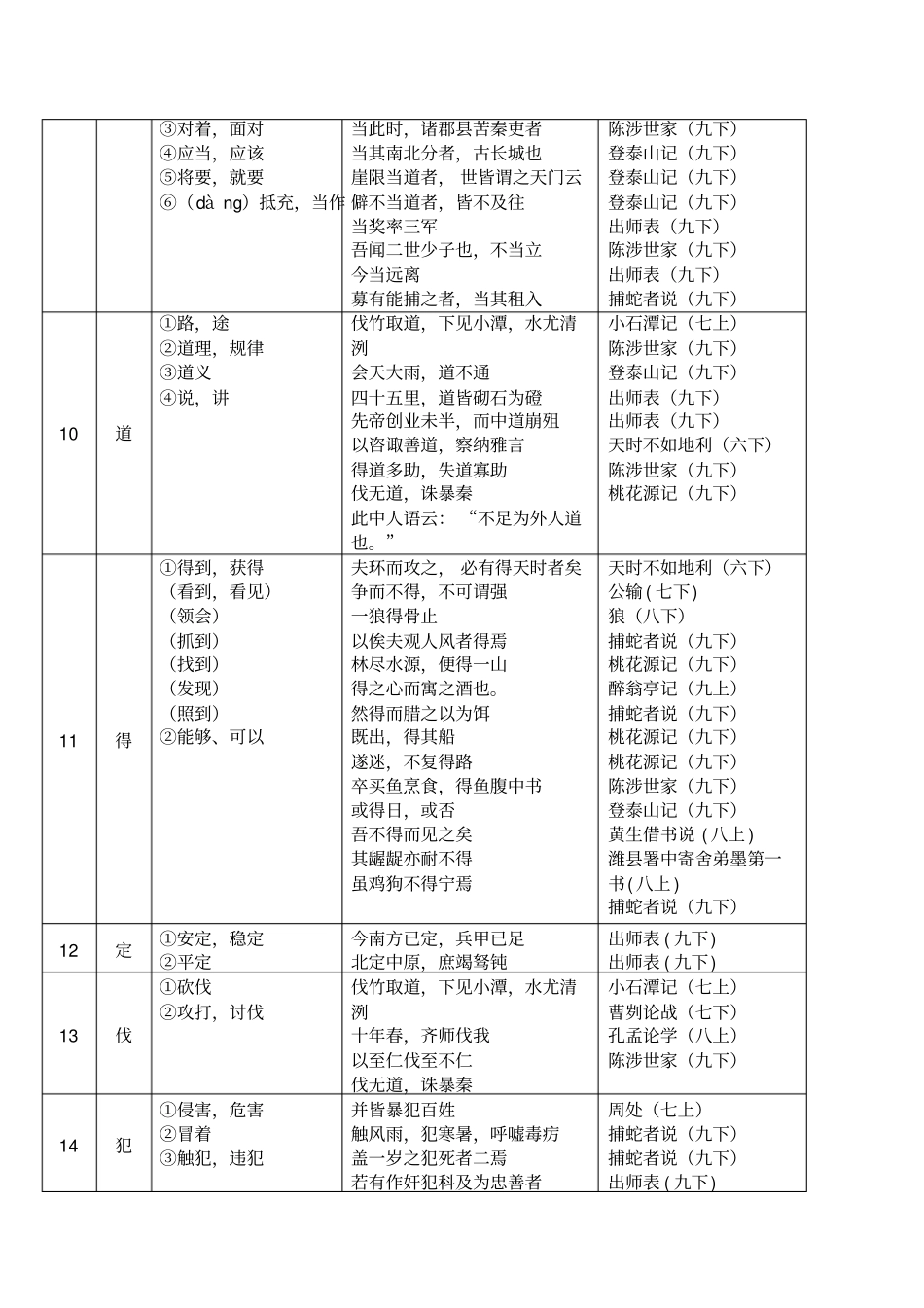 上海中考文言文实词虚词表_第2页