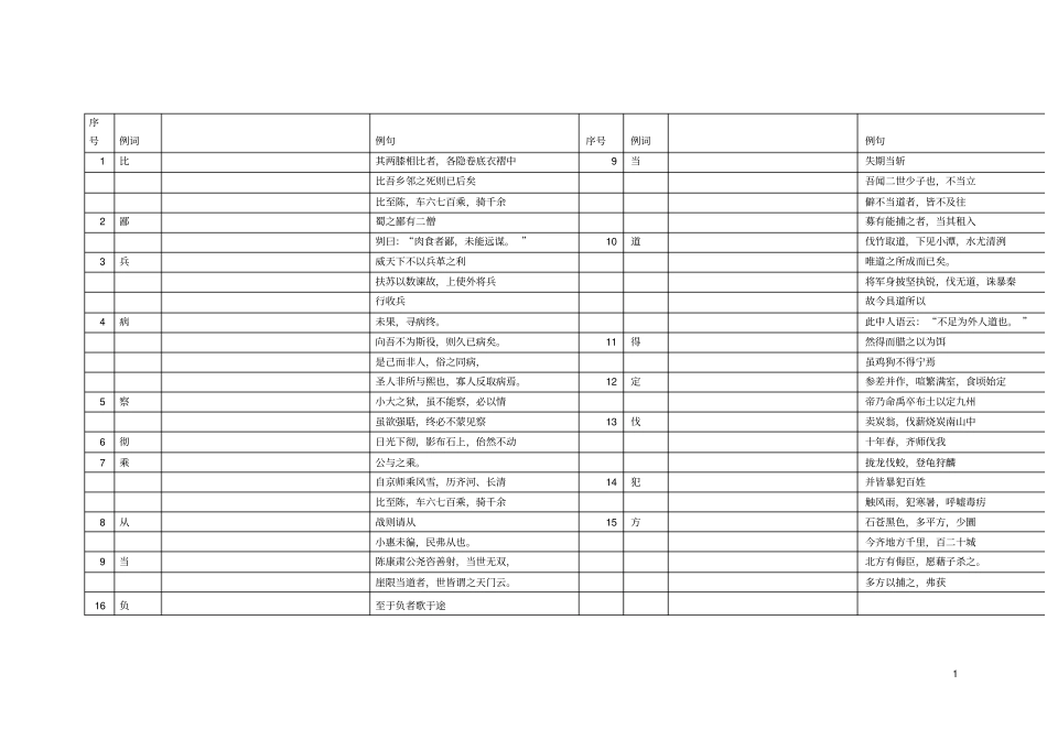 上海中考语文150个实词和6个虚词默写剖析_第1页