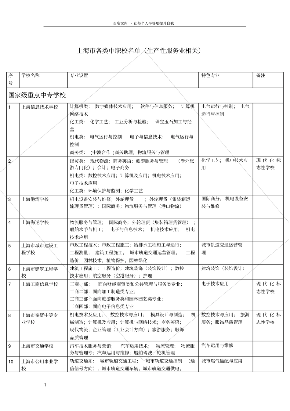 上海中职校中专专科学校大专及专业设置一览表_第1页