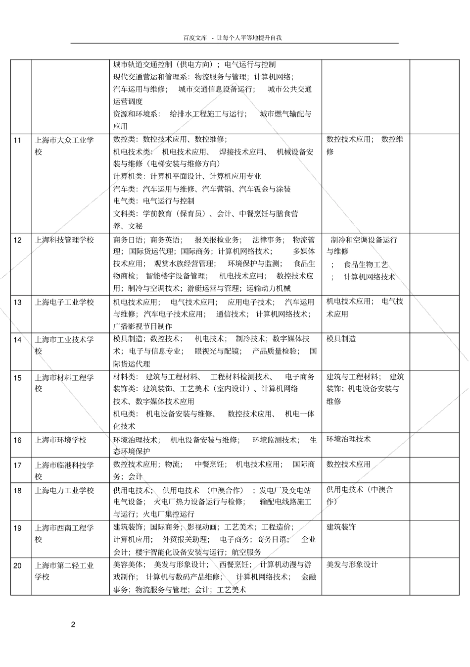 上海中职校中专专科学校大专及专业设置一览表_第2页