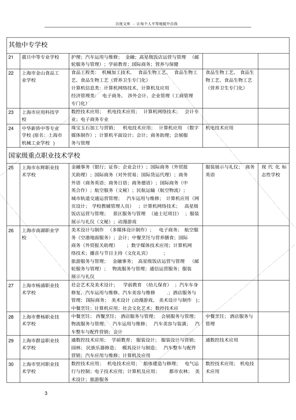 上海中职校中专专科学校大专及专业设置一览表_第3页