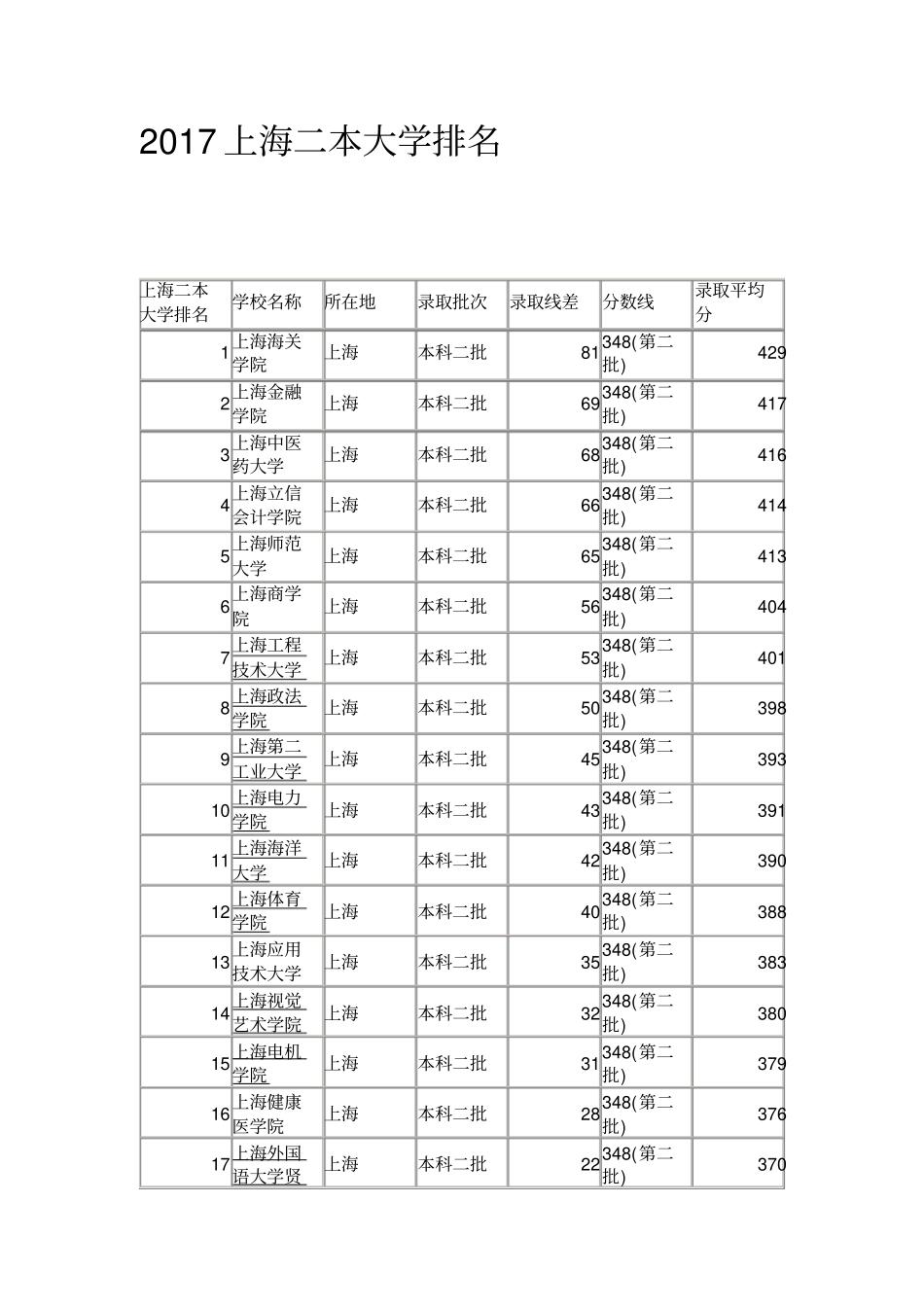 上海二本大学排名_第1页