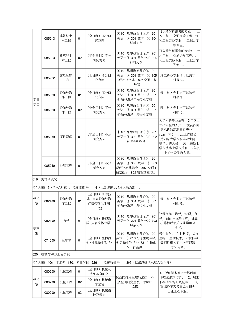 上海交通大学2018年硕士研究生招生专业及考试科目_第2页