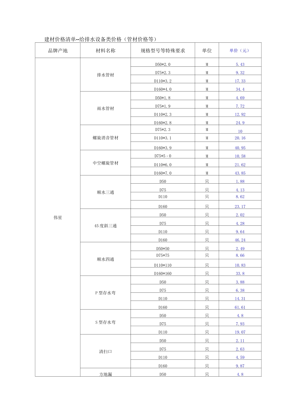 建材价格清单--给排水设备类价格(管材价格等)_第1页