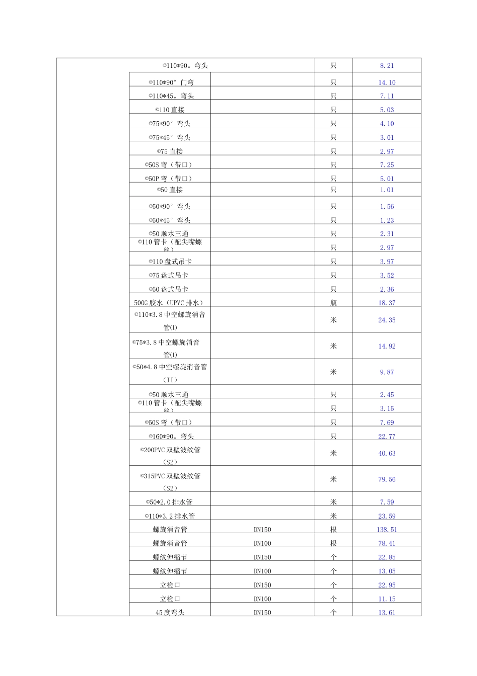 建材价格清单--给排水设备类价格(管材价格等)_第3页