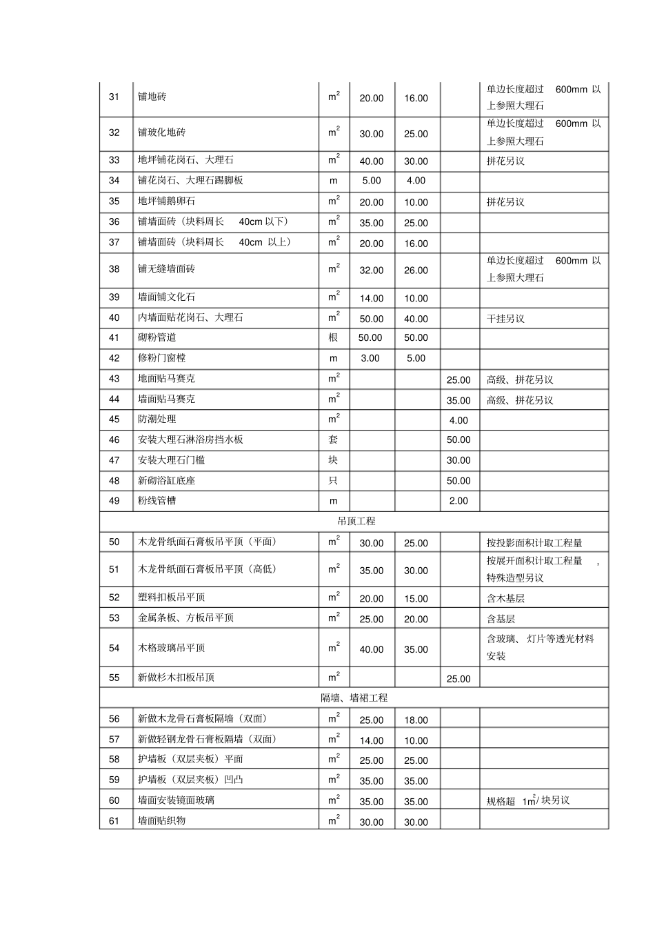 上海住宅室内装饰装修工程人工费参考价简介_第2页