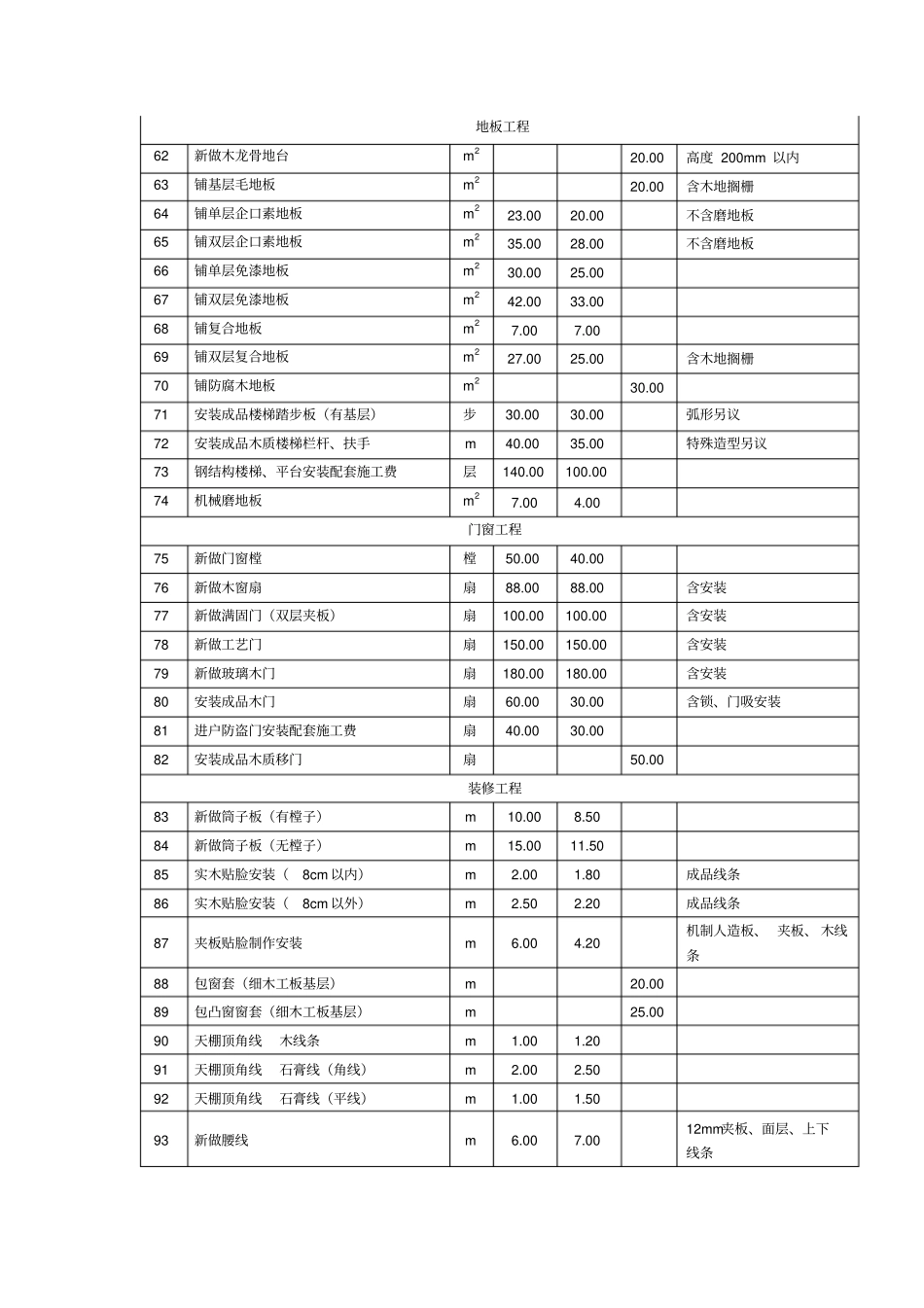 上海住宅室内装饰装修工程人工费参考价简介_第3页