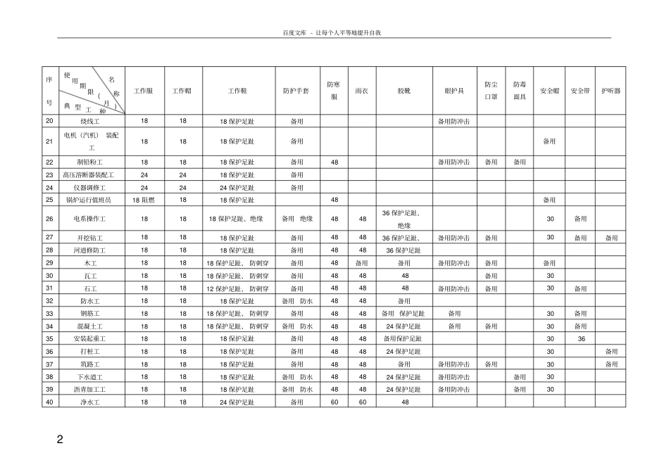 上海劳动防护用品配置指导意见试行_第2页
