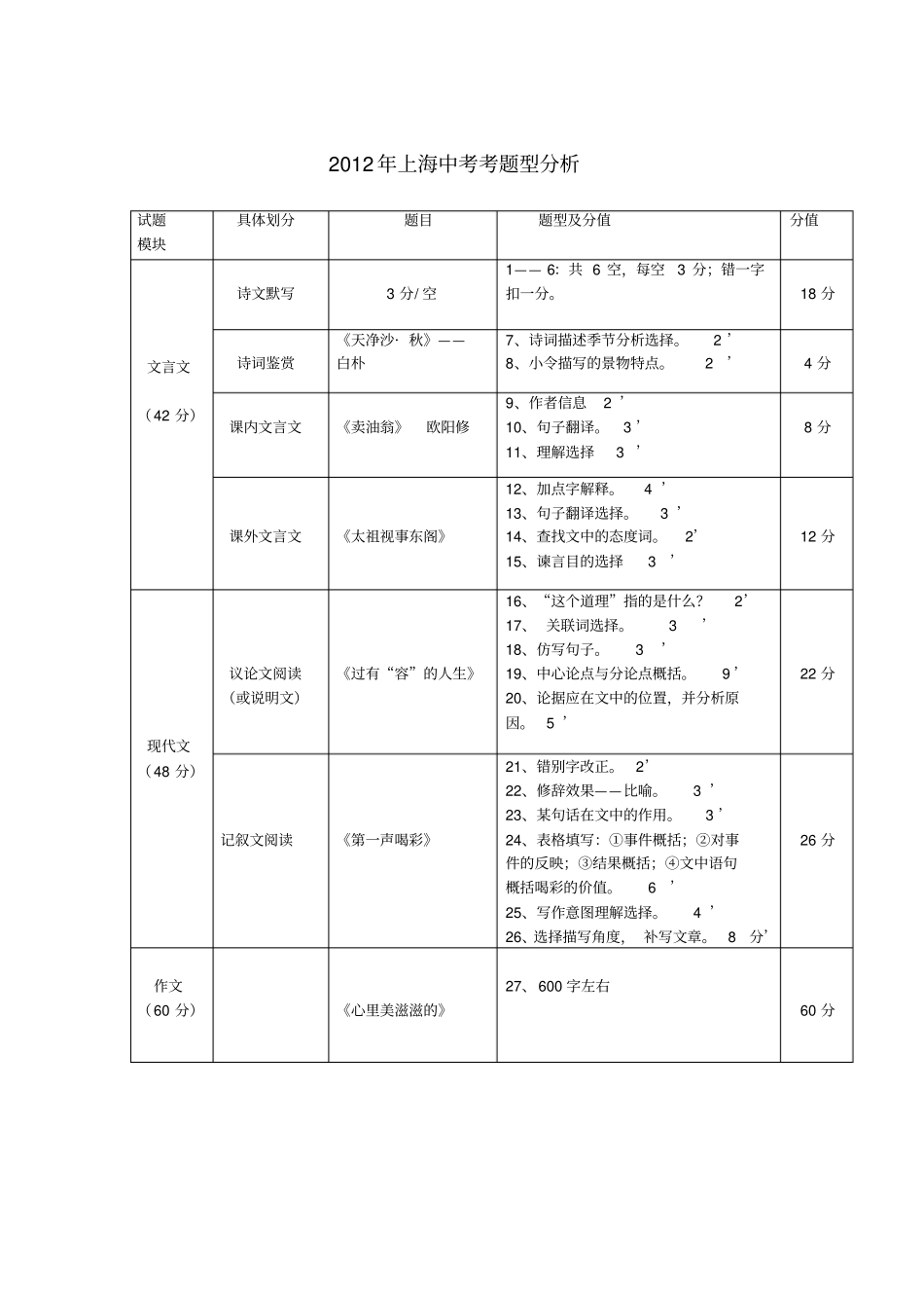 上海历年中考语文题型与分值_第1页