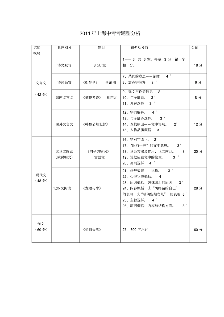 上海历年中考语文题型与分值_第2页