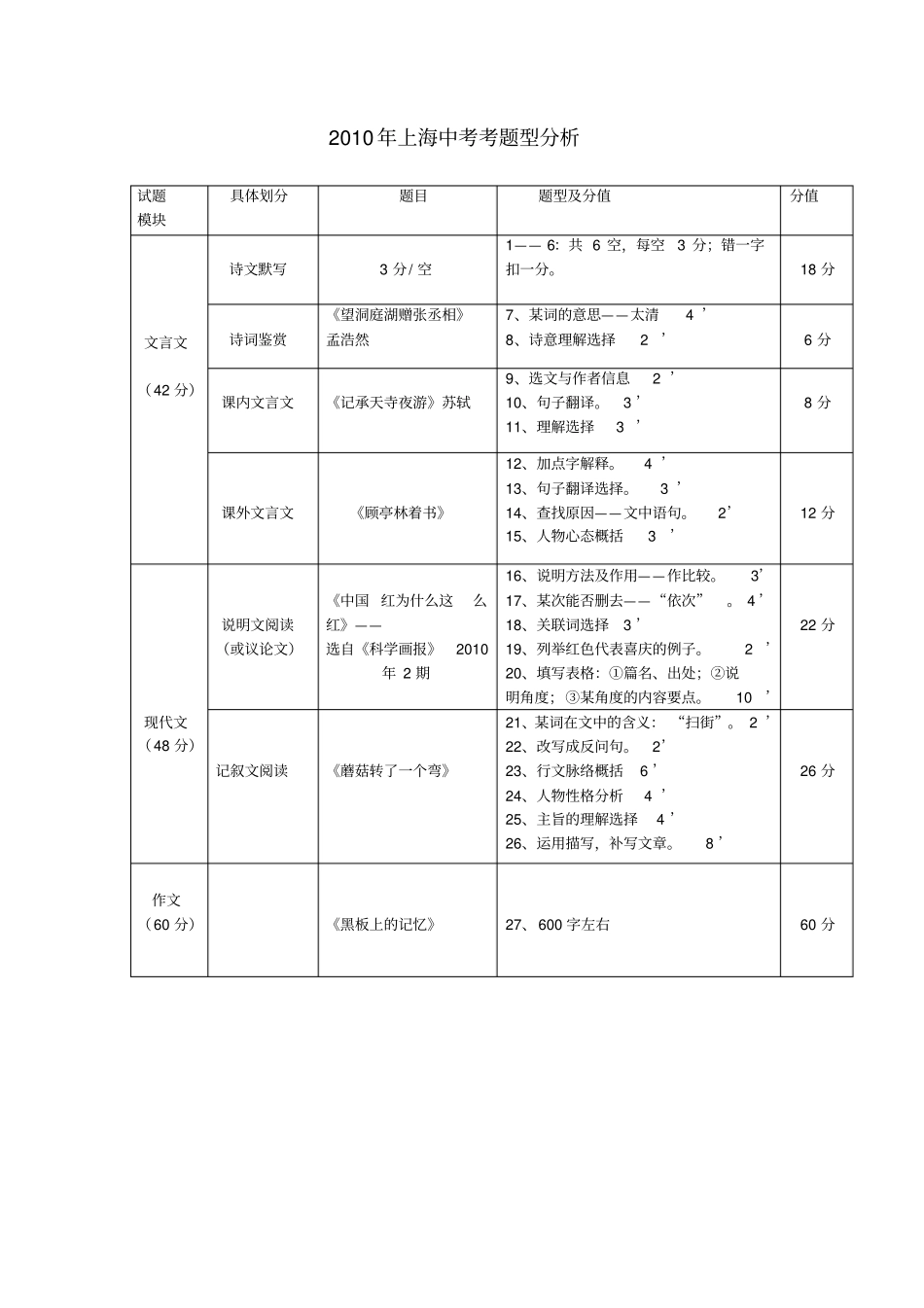 上海历年中考语文题型与分值_第3页